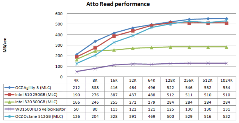 Обзор и тестирование SSD OCZ Octane 512ГБ